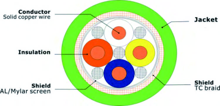 Profinet cable-Type A